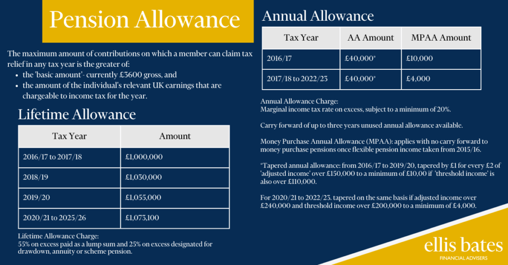 Pension Allowances frozen until 2026 Ellis Bates Financial Advisers