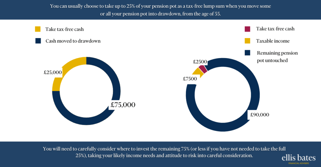 What Does Pension Drawdown Mean Ellis Bates Financial Advisers what-does-pension-drawdown-mean-ellis-bates-financial-advisers